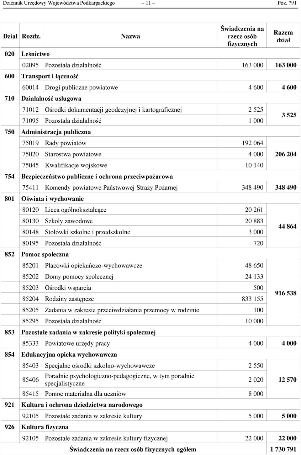 usługowa 71012 Ośrodki dokumentacji geodezyjnej i kartograficznej 2 525 71095 Pozostała działalność 1 000 750 Administracja publiczna 75019 Rady powiatów 192 064 75020 Starostwa powiatowe 4 000 75045