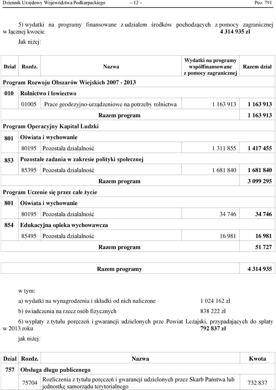 rolnictwa 1 163 913 1 163 913 Program Operacyjny Kapitał Ludzki 801 Oświata i wychowanie Razem program 1 163 913 80195 Pozostała działalność 1 311 855 1 417 455 853 Pozostałe zadania w zakresie