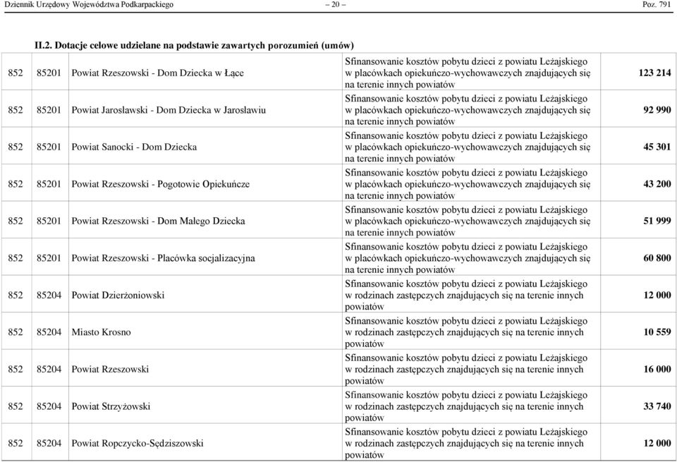 Dotacje celowe udzielane na podstawie zawartych porozumień (umów) 852 85201 Powiat Rzeszowski - Dom Dziecka w Łące 852 85201 Powiat Jarosławski - Dom Dziecka w Jarosławiu 852 85201 Powiat Sanocki -