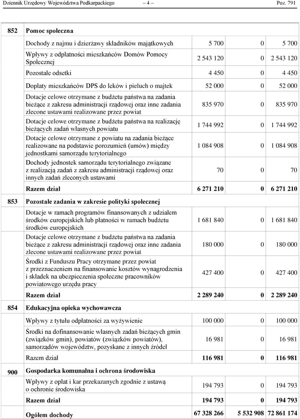 Dopłaty mieszkańców DPS do leków i pieluch o majtek 52 000 0 52 000 Dotacje celowe otrzymane z budżetu państwa na zadania bieżące z zakresu administracji rządowej oraz inne zadania zlecone ustawami