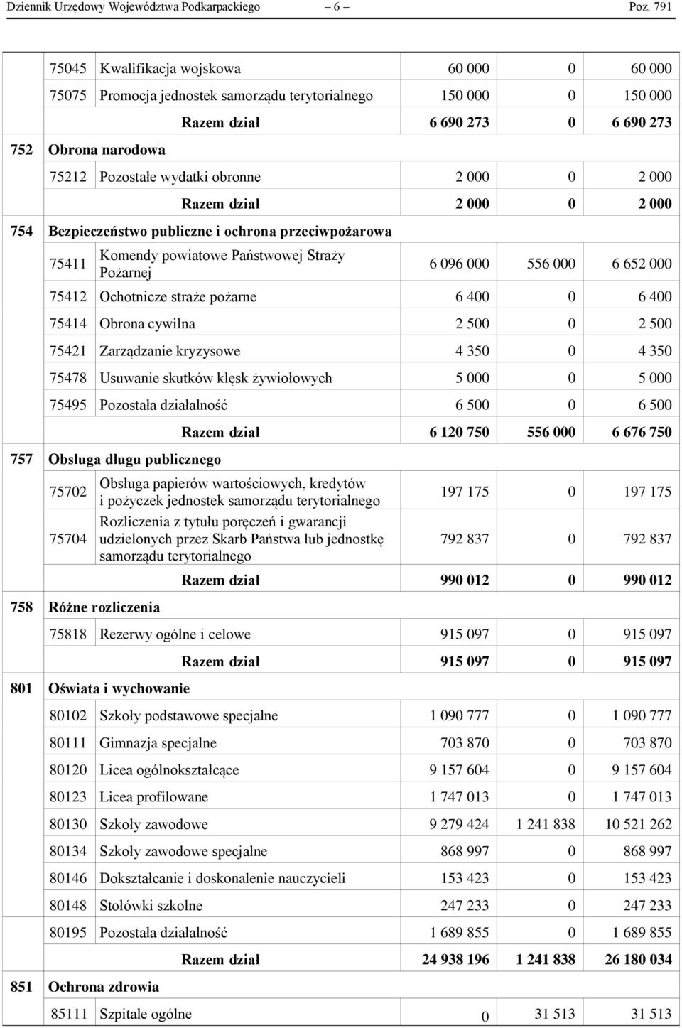 obronne 2 000 0 2 000 Razem dział 2 000 0 2 000 754 Bezpieczeństwo publiczne i ochrona przeciwpożarowa 75411 Komendy powiatowe Państwowej Straży Pożarnej 6 096 000 556 000 6 652 000 75412 Ochotnicze