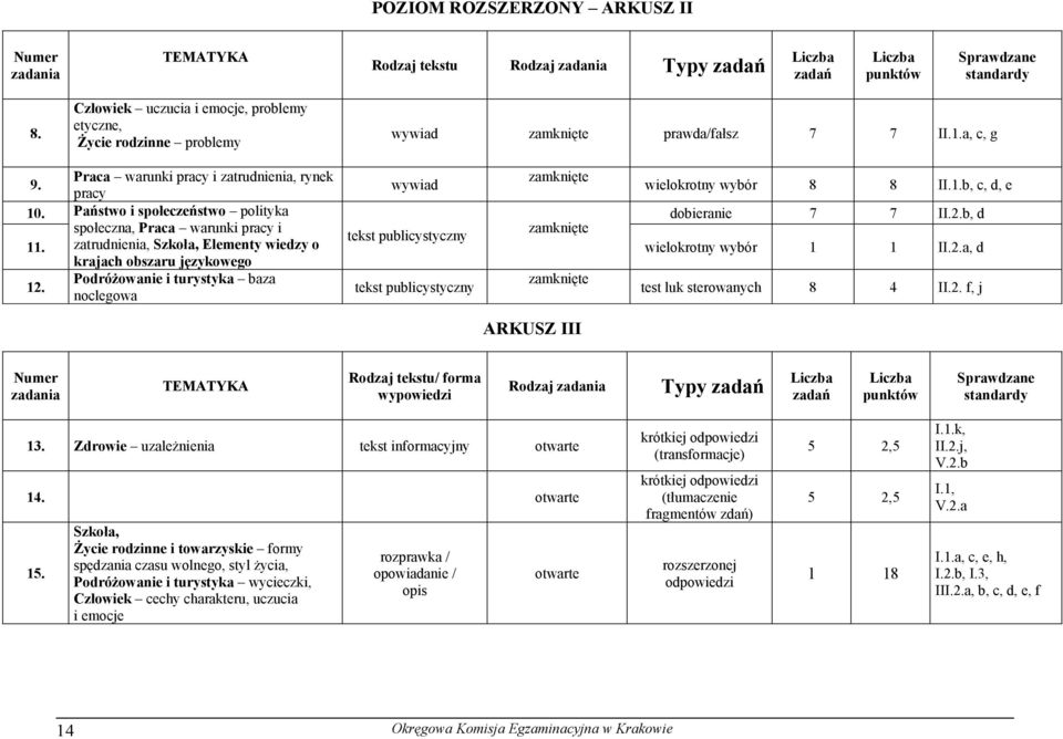 wywiad wielokrotny wybór 8 8 II.1.b, c, d, e pracy 10. Państwo i społeczeństwo polityka dobieranie 7 7 II.2.b, d społeczna, Praca warunki pracy i zamknięte tekst publicystyczny 11.