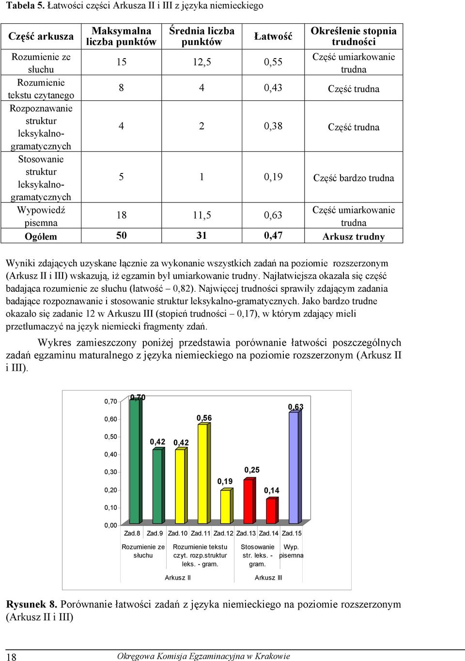 0,55 słuchu trudna Rozumienie tekstu czytanego 8 4 0,43 Część trudna Rozpoznawanie struktur leksykalnogramatycznych 4 2 0,38 Część trudna Stosowanie struktur leksykalnogramatycznych 5 1 0,19 Część