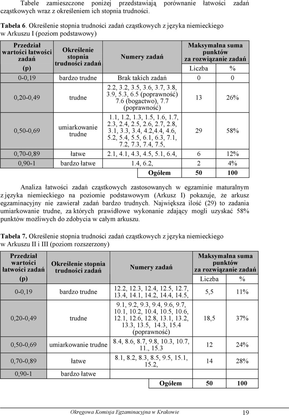 suma punktów za rozwiązanie zadań Liczba % 0-0,19 bardzo trudne Brak takich zadań 0 0 2.2, 3.2, 3.5, 3.6, 3.7, 3.8, 0,20-0,49 trudne 3.9, 5.3, 6.5 (poprawność) 7.6 (bogactwo), 7.