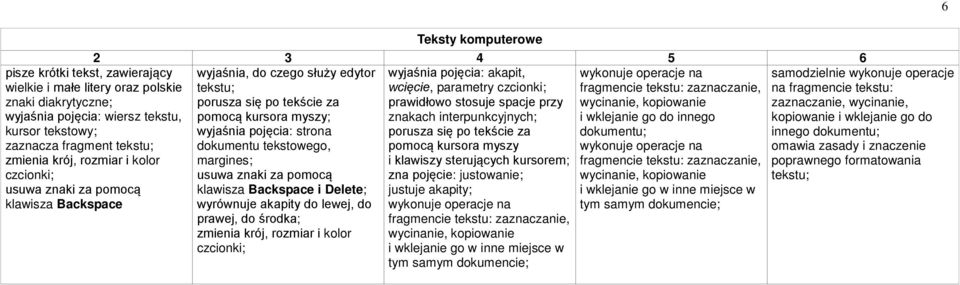 tekstu: zaznaczanie, porusza się po tekście za prawidłowo stosuje spacje przy wycinanie, kopiowanie pomocą kursora myszy; znakach interpunkcyjnych; i wklejanie go do innego wyjaśnia pojęcia: strona