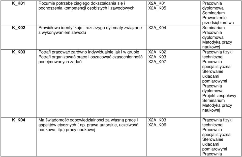 oszacować czasochłonność podejmowanych zadań X2A_K01 X2A_K05 X2A_K04 X2A_K02 X2A_K03 X2A_K07 Prowadzenie przedsiębiorstwa fizyki K_K04 Ma