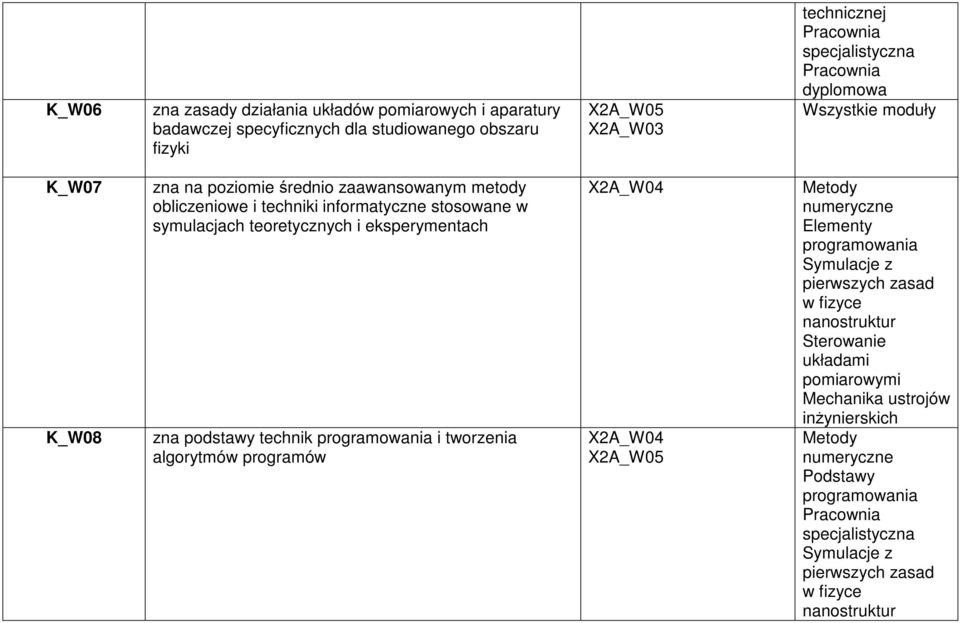 zna podstawy technik programowania i tworzenia algorytmów programów X2A_W04 X2A_W04 X2A_W05 Metody numeryczne Elementy programowania Symulacje z