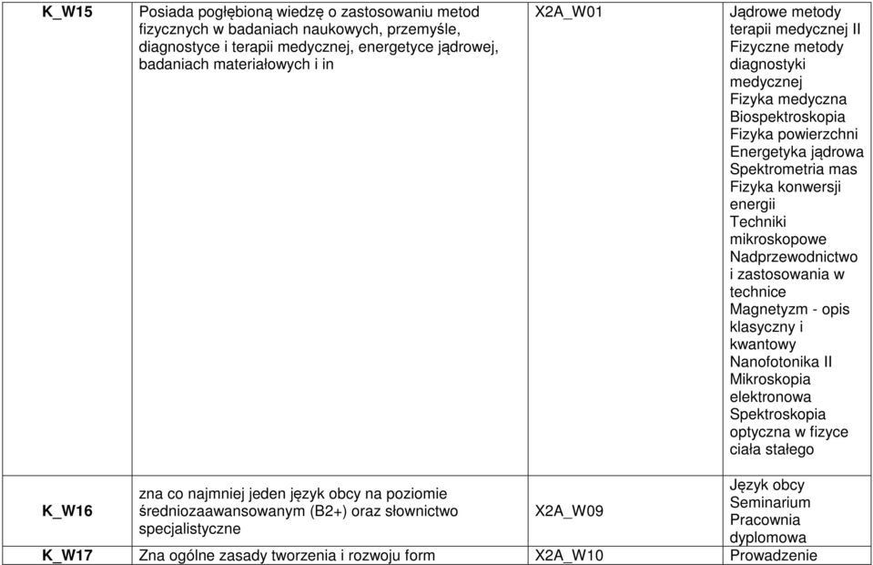 Techniki mikroskopowe Nadprzewodnictwo i zastosowania w technice Magnetyzm - opis klasyczny i kwantowy Nanofotonika II Mikroskopia elektronowa Spektroskopia optyczna w fizyce ciała stałego