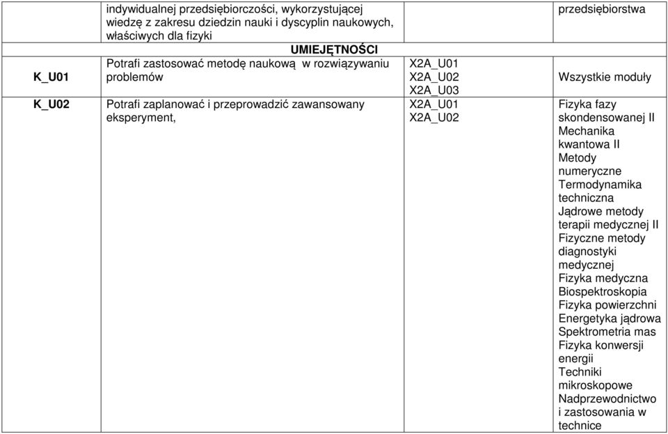 moduły Fizyka fazy skondensowanej II Mechanika kwantowa II Metody numeryczne Termodynamika techniczna Jądrowe metody terapii medycznej II Fizyczne metody diagnostyki