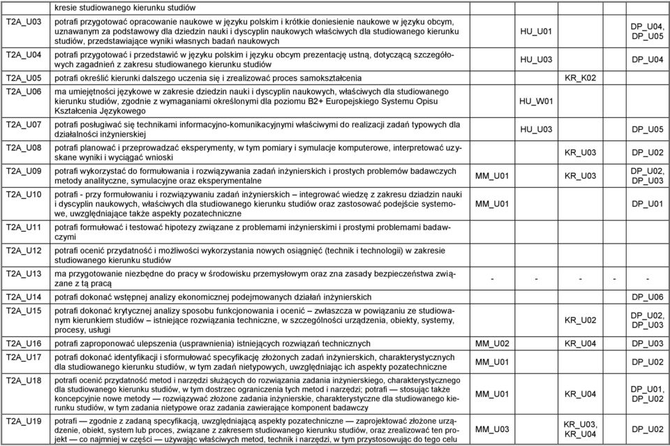ustną, dotyczącą szczegółowych zagadnień z zakresu studiowanego kierunku studiów HU_U01 HU_U03 T2A_U05 potrafi określić kierunki dalszego uczenia się i zrealizować proces samokształcenia KR_K02
