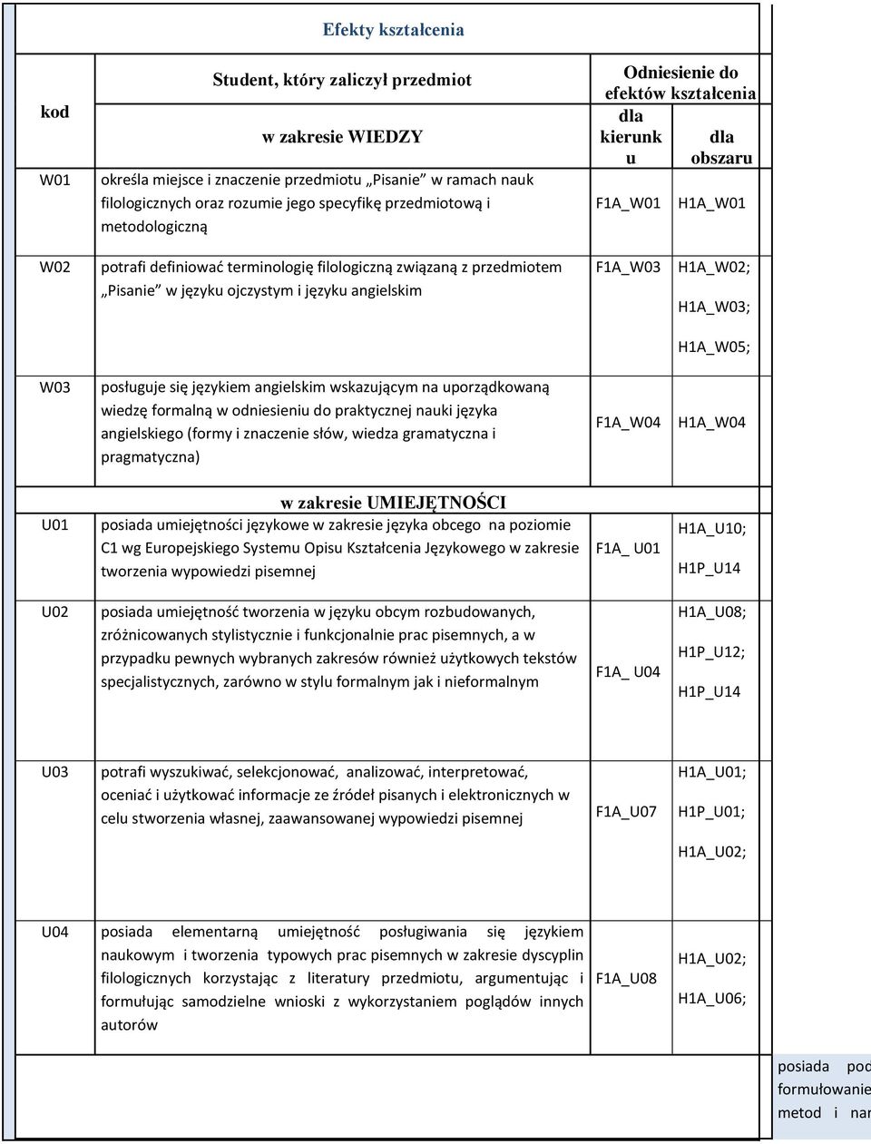 angielskim F1A_ H1A_W02; H1A_; H1A_W05; posługuje się językiem angielskim wskazującym na uporządkowaną wiedzę formalną w odniesieniu do praktycznej nauki języka angielskiego (formy i znaczenie słów,