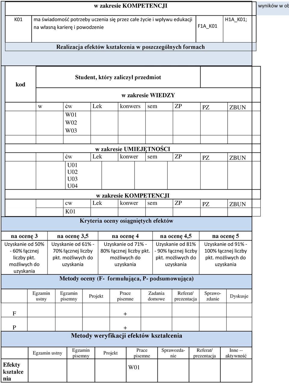 konwer sem ZP PZ ZBUN Kryteria oceny osiągniętych efektów na ocenę 3 na ocenę 3,5 na ocenę 4 na ocenę 4,5 na ocenę 5 Uzyskanie od 50% - 60% łącznej liczby pkt.