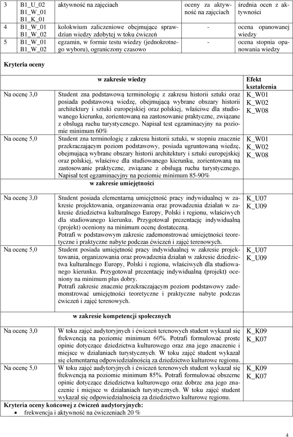 podstawową terminologię z zakresu historii sztuki oraz posiada podstawową wiedzę, obejmującą wybrane obszary historii architektury i sztuki europejskiej oraz polskiej, właściwe dla studiowanego