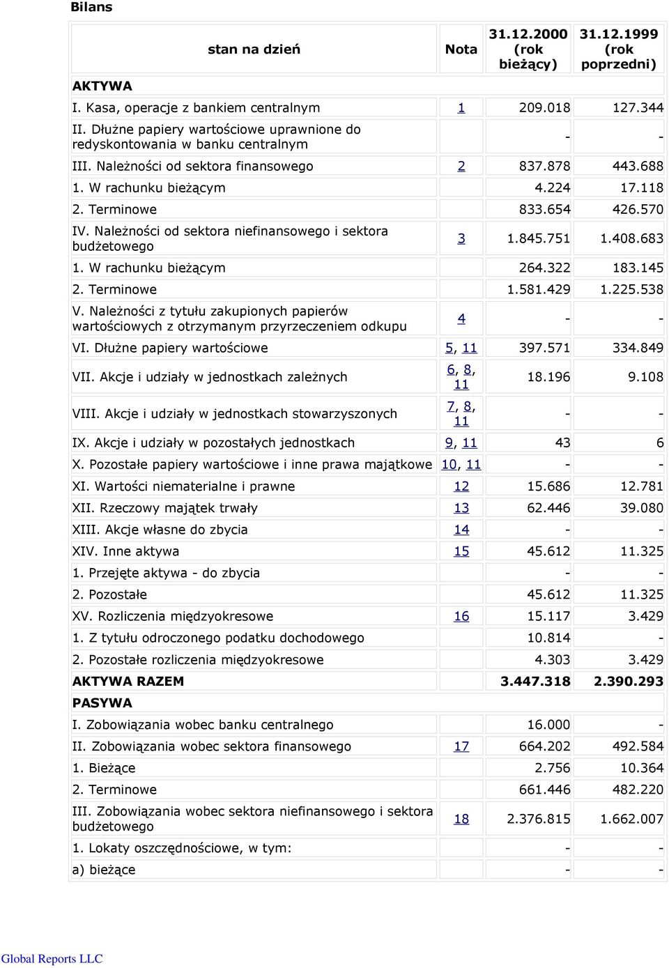 Należności od sektora niefinansowego i sektora budżetowego 3 1.845.751 1.408.683 1. W rachunku m 264.322 183.145 2. Terminowe 1.581.429 1.225.538 V.