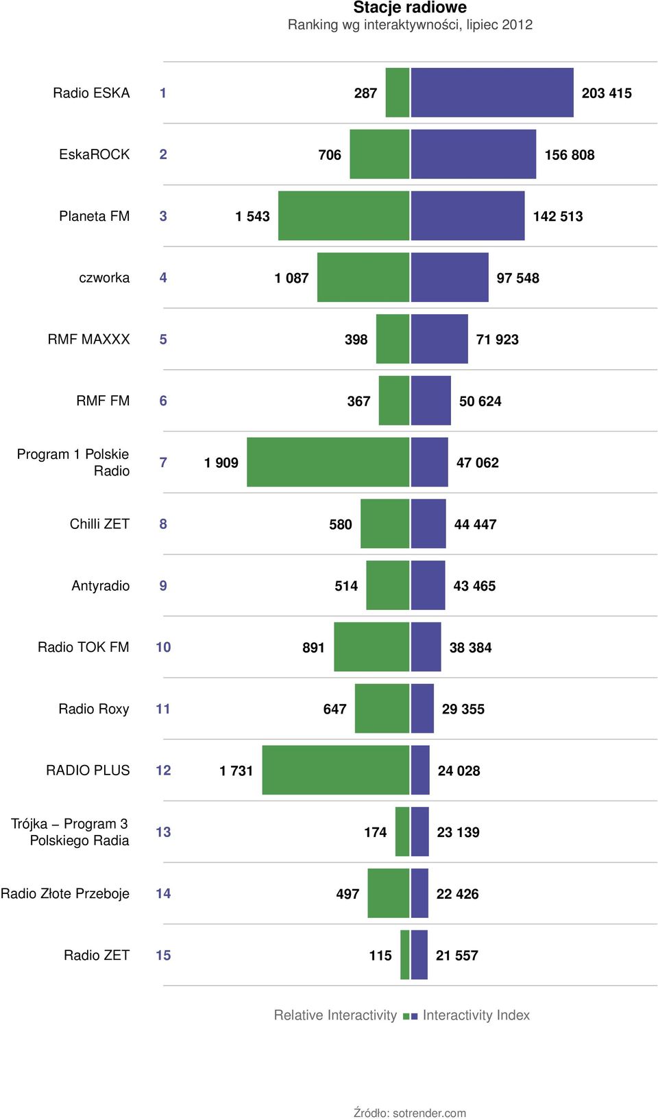 44 447 Antyradio 9 514 43 465 Radio TOK FM 10 891 38 384 Radio Roxy 11 647 29 355 RADIO PLUS 12 1 731 24 028 Trójka Program 3