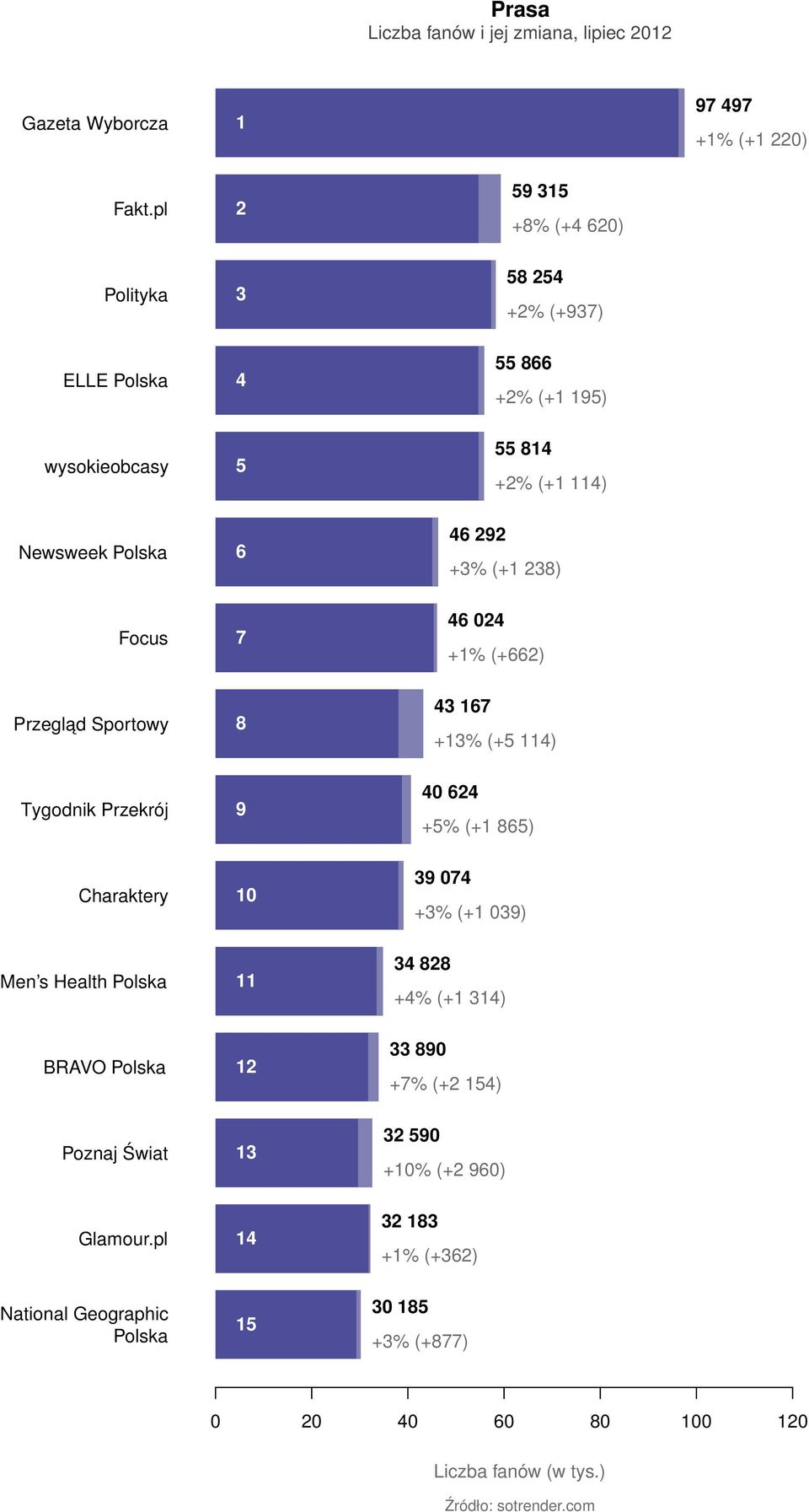 238) Focus 7 46 024 +1% (+662) Przegląd Sportowy 8 43 167 +13% (+5 114) Tygodnik Przekrój 9 40 624 +5% (+1 865) Charaktery 10 39 074 +3% (+1 039) Men s