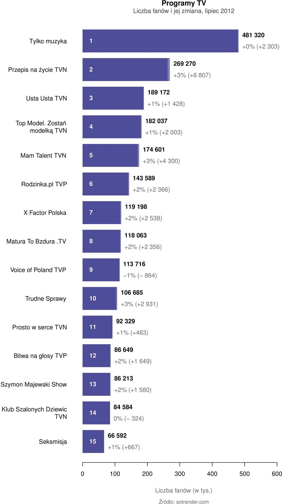 TV 8 118 063 +2% (+2 356) Voice of Poland TVP 9 113 716 1% ( 864) Trudne Sprawy 10 106 685 +3% (+2 931) Prosto w serce TVN 11 92 329 +1% (+463) Bitwa na głosy TVP 12 86 649 +2%