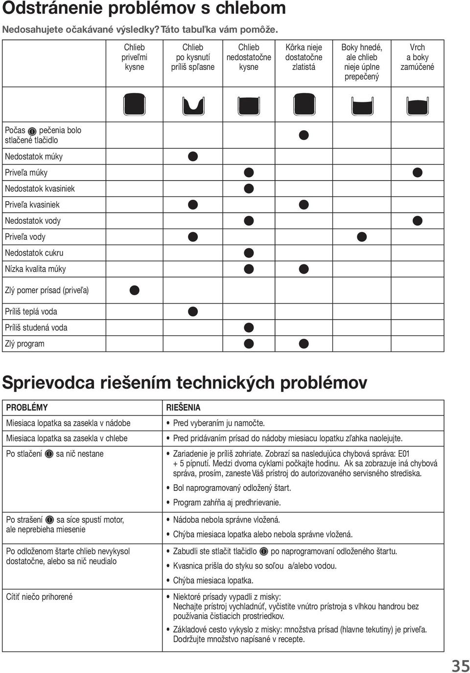 stlačené tlačidlo Nedostatok múky Priveľa múky Nedostatok kvasiniek Priveľa kvasiniek Nedostatok vody Priveľa vody Nedostatok cukru Nízka kvalita múky Zlý pomer prísad (priveľa) Príliš teplá voda