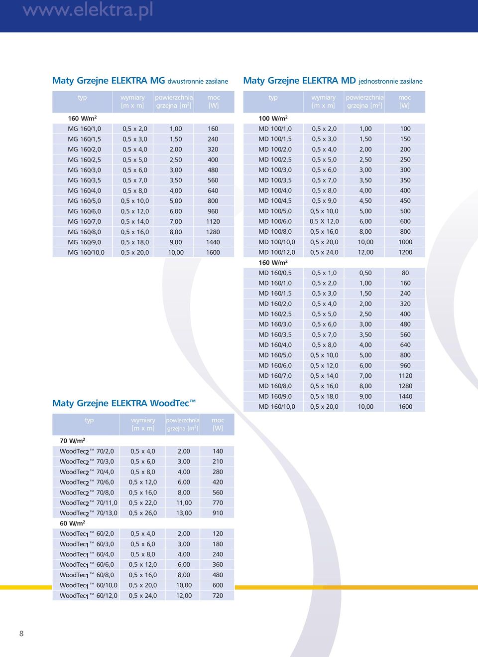 MG 160/8,0 0,5 x 16,0 8,00 180 MG 160/9,0 0,5 x 18,0 9,00 1440 MG 160/10,0 0,5 x 0,0 10,00 1600 Maty Grzejne ELEKTRA WoodTec Maty Grzejne ELEKTRA MD jednostronnie zasilane typ wymiary powierzchnia