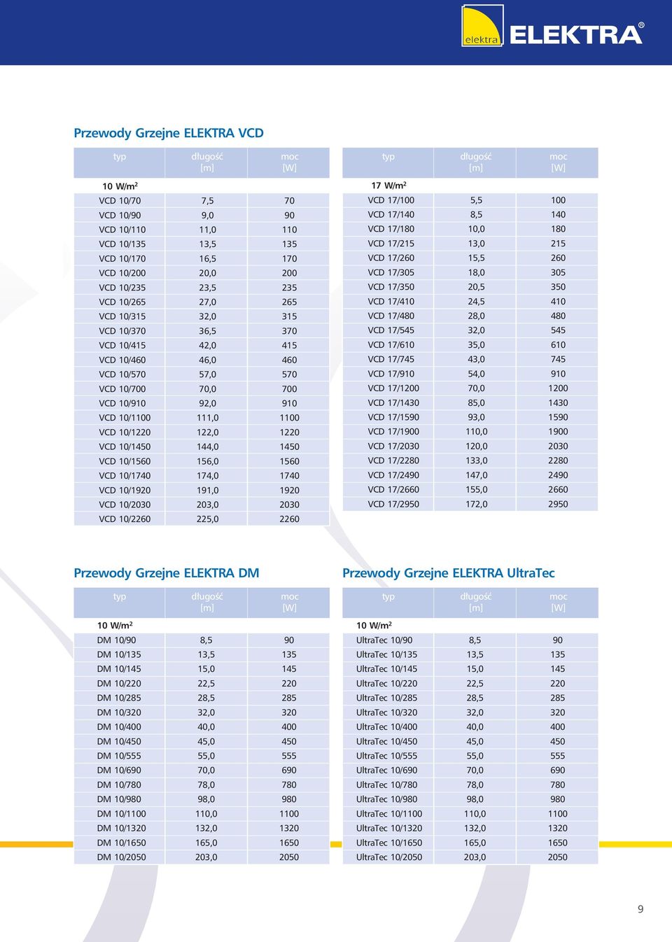 144,0 1450 VCD 10/1560 156,0 1560 VCD 10/1740 174,0 1740 VCD 10/190 191,0 190 VCD 10/030 03,0 030 VCD 10/60 5,0 60 typ długość moc [m] [W] 17 W/m VCD 17/100 5,5 100 VCD 17/140 8,5 140 VCD 17/180 10,0