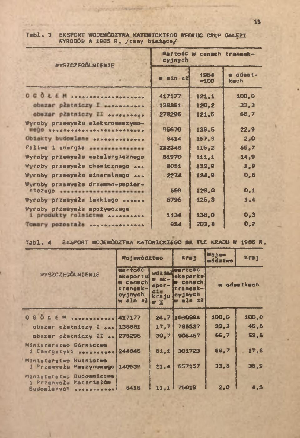 0 Palina i energia 232346 116,2 65,7 Wyroy przaaysłu aetalurgicznego 61970 111,1 14,9 Wyroy przaaysłu chemicznego... 8051 132.9 1.9 Wyroy przemysłu mineralnego.