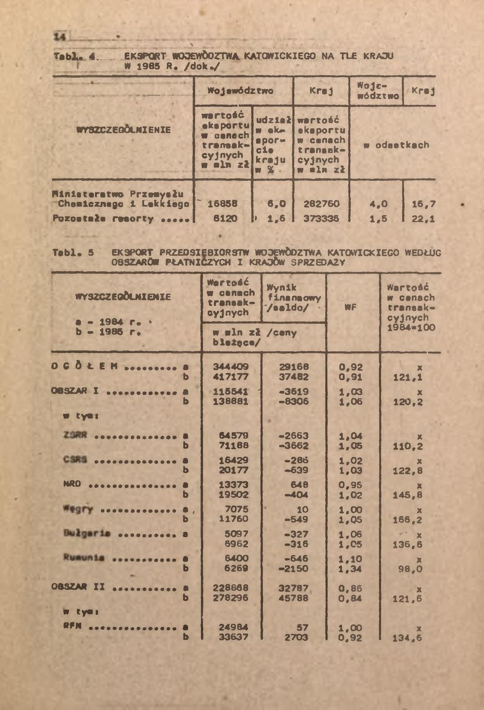 oln zł w odsetkach Ministerstwo Przewysłu Chealcznego 1 Lekkiego ~ 16858 6.0 282760 4.0 16,7 Pozostałe raaorty... 6120 * 1.6 373335 1.5 22,1 Tai.