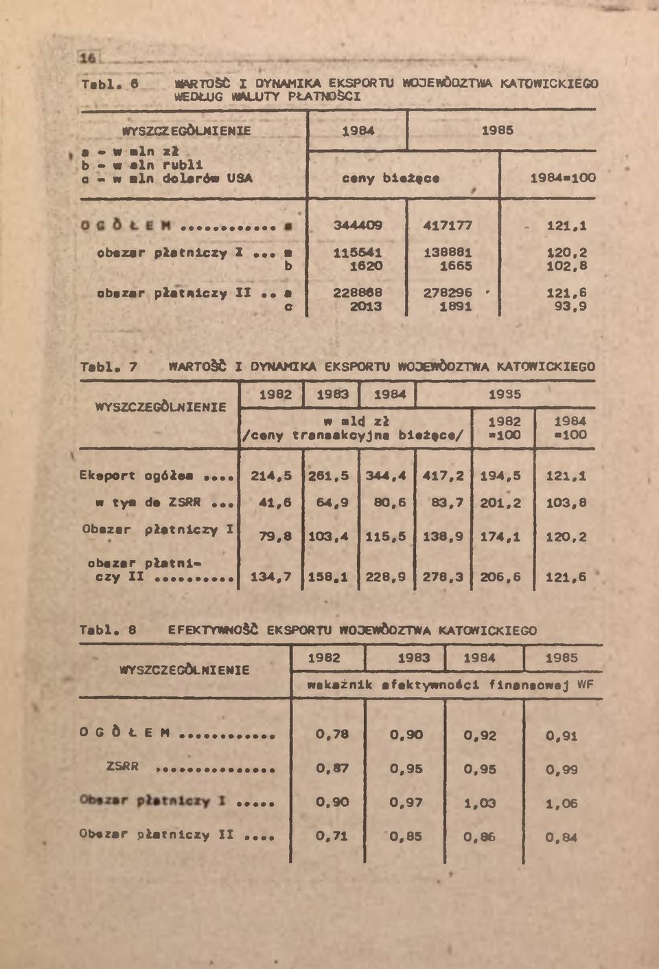 7 WYSZCZEGÓLNIENIE WARTOŚĆ I DYNAMIKA EKSPORTU W03EWÓ0ZTWA KATOWICKIEGO 1982 1983 1984 1935 w olc) zł /eony transakcyjna leżęce/ 1982 100 1984-100 Eksport ogółea... 214.5 261,5 344,4 417.2 194.5 121.
