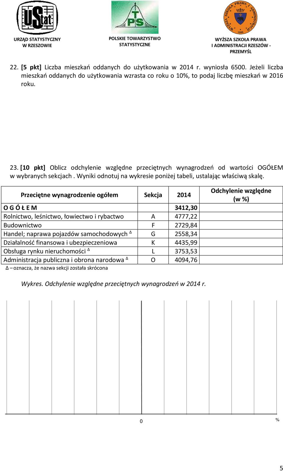 Przeciętne wynagrodzenie ogółem Sekcja 2014 O G Ó Ł E M 3412,30 Rolnictwo, leśnictwo, łowiectwo i rybactwo A 4777,22 Budownictwo F 2729,84 Handel; naprawa pojazdów samochodowych Δ G 2558,34