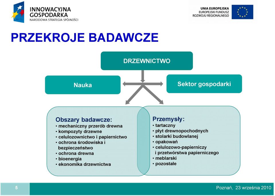 ochrona drewna bioenergia ekonomika drzewnictwa Przemysły: tartaczny płyt drewnopochodnych