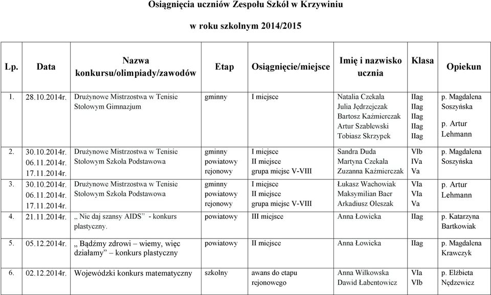 06.11.2014r. 17.11.2014r. 3. 30.10.2014r. 06.11.2014r. 17.11.2014r. Drużynowe Mistrzostwa w Tenisie Stołowym Szkoła Podstawowa Drużynowe Mistrzostwa w Tenisie Stołowym Szkoła Podstawowa 4. 21.11.2014r. Nie daj szansy AIDS - konkurs plastyczny.