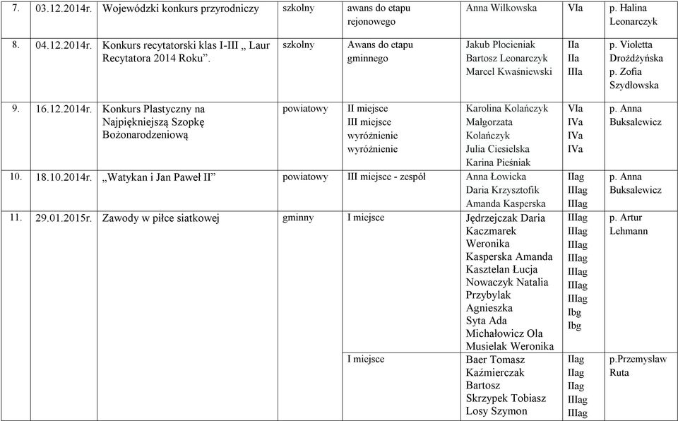 Konkurs Plastyczny na Najpiękniejszą Szopkę Bożonarodzeniową I II wyróżnienie wyróżnienie Karolina Kolańczyk Małgorzata Kolańczyk Julia Ciesielska Karina Pieśniak 10. 18.10.2014r.