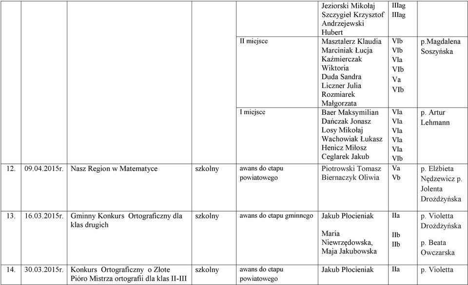 Julia Rozmiarek Małgorzata Baer Maksymilian Dańczak Jonasz Losy Mikołaj Wachowiak Łukasz Henicz Miłosz Ceglarek Jakub Piotrowski Tomasz Biernaczyk Oliwia p. Elżbieta Nędzewicz p.