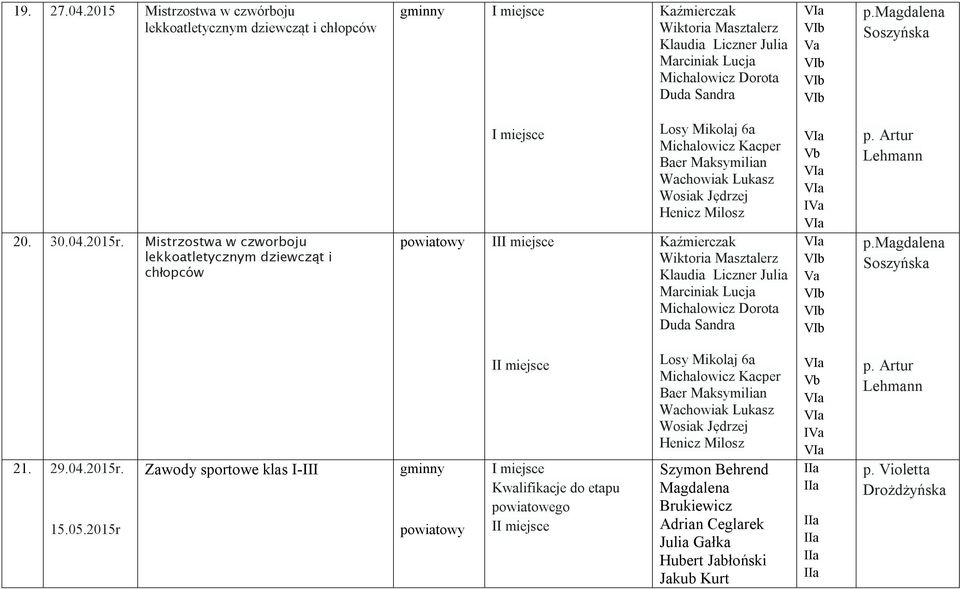 Klaudia Liczner Julia Marciniak Lucja Michalowicz Dorota Duda Sandra 21. 29.04.2015r. 15.05.