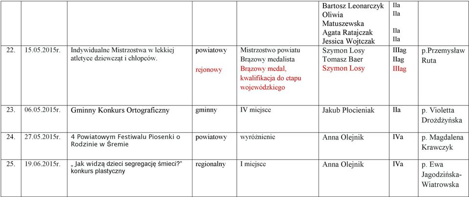 Jessica Wojtczak Szymon Losy Tomasz Baer Szymon Losy g p.przemysław Ruta 23. 06.05.2015r. Gminny Konkurs Ortograficzny IV miejsce Jakub Płocieniak p.