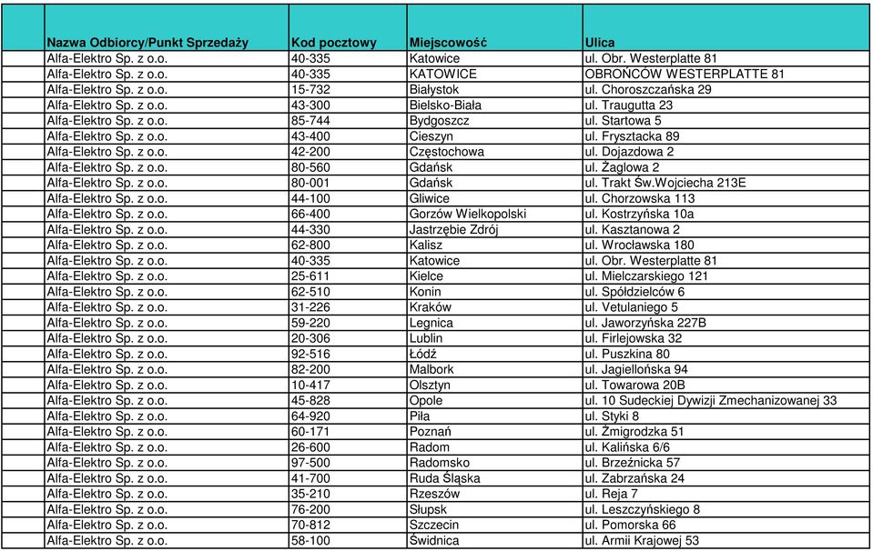 Nazwa Odbiorcy/Punkt SprzedaŜy Kod pocztowy Miejscowość Ulica Alfa-Elektro  Sp. z o.o Katowice ul. Obr. Westerplatte 81 Alfa-Elektro Sp. - PDF Darmowe  pobieranie