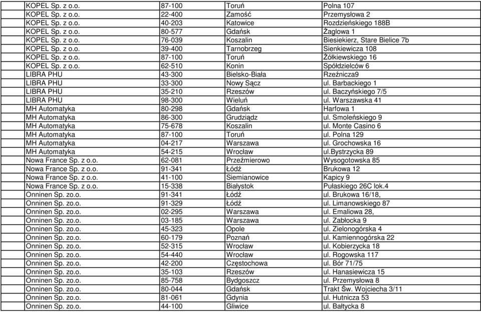 Barbackiego 1 LIBRA PHU 35-210 Rzeszów ul. Baczyńskiego 7/5 LIBRA PHU 98-300 Wieluń ul. Warszawska 41 MH Automatyka 80-298 Gdańsk Harfowa 1 MH Automatyka 86-300 Grudziądz ul.