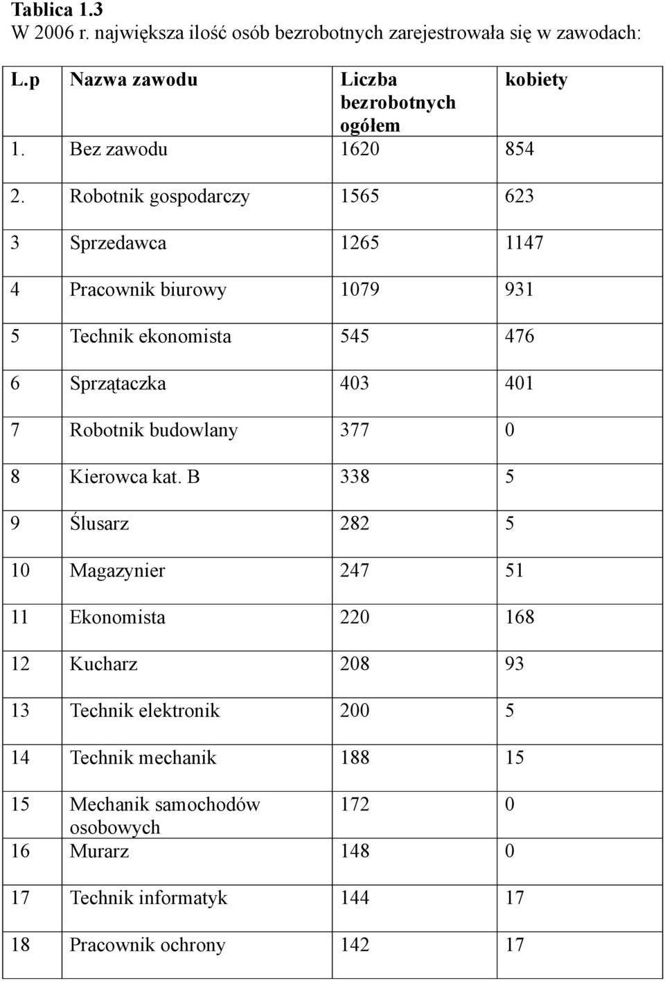 Robotnik gospodarczy 1565 623 3 Sprzedawca 1265 1147 4 Pracownik biurowy 1079 931 5 Technik ekonomista 545 476 6 Sprzątaczka 403 401 7 Robotnik