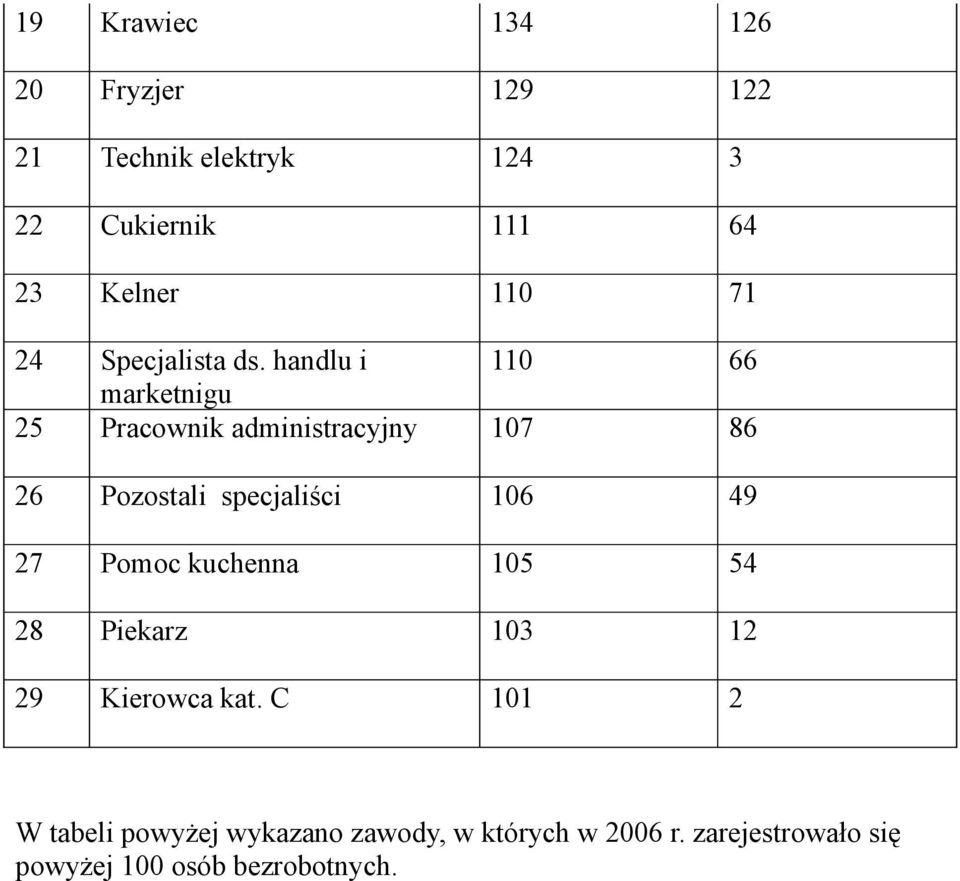 handlu i 110 66 marketnigu 25 Pracownik administracyjny 107 86 26 Pozostali specjaliści 106 49