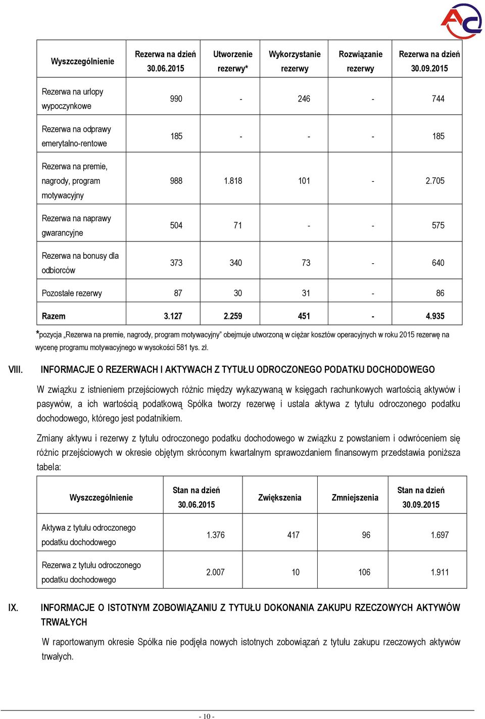 818 101 2.705 504 71 575 373 340 73 640 Pzstałe rezerwy 87 30 31 86 Razem 3.127 2.259 451 4.