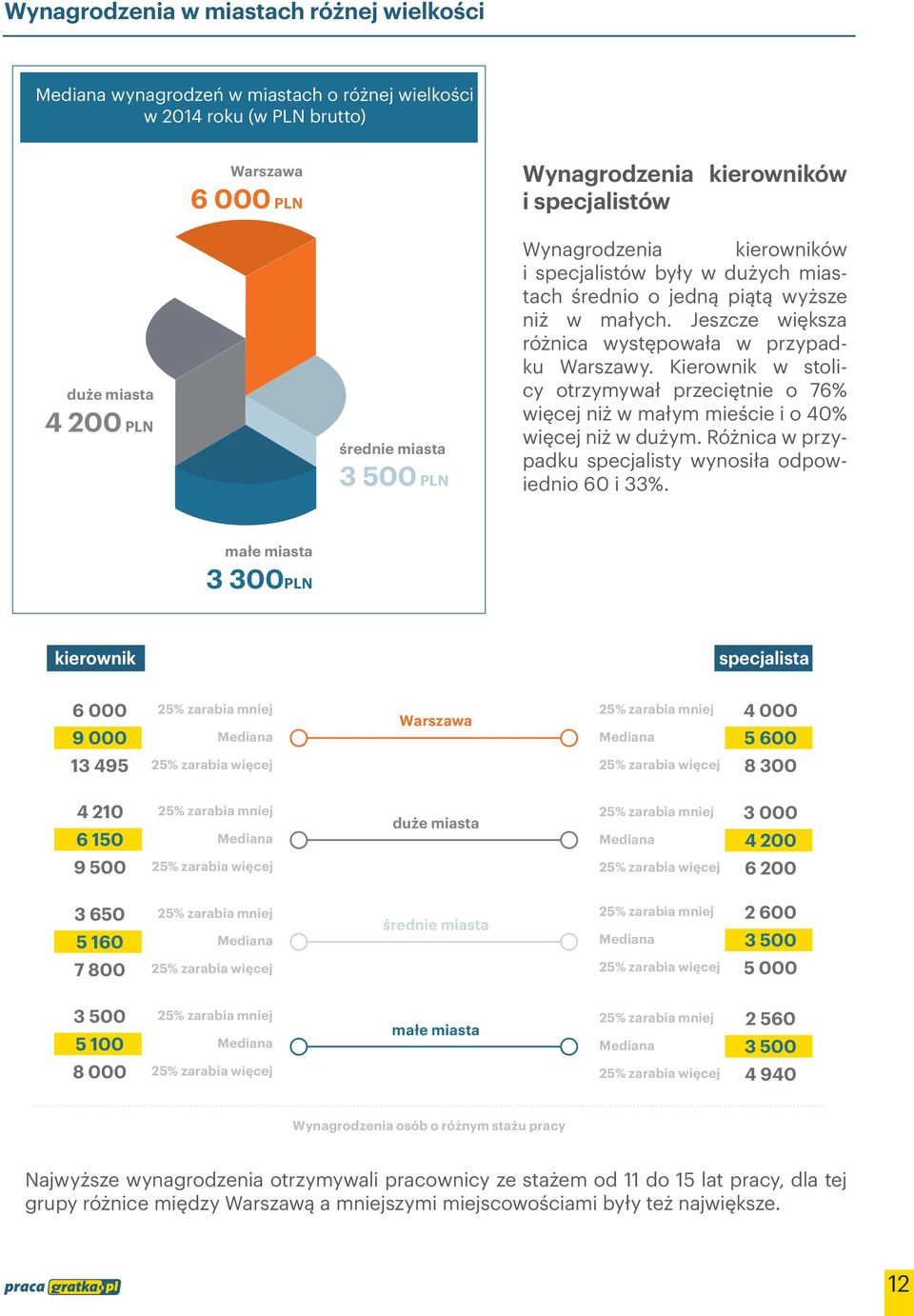 Kierownik w stolicy otrzymywał przeciętnie o 76% więcej niż w małym mieście i o 40% więcej niż w dużym. Różnica w przypadku specjalisty wynosiła odpowiednio 60 i 33%.