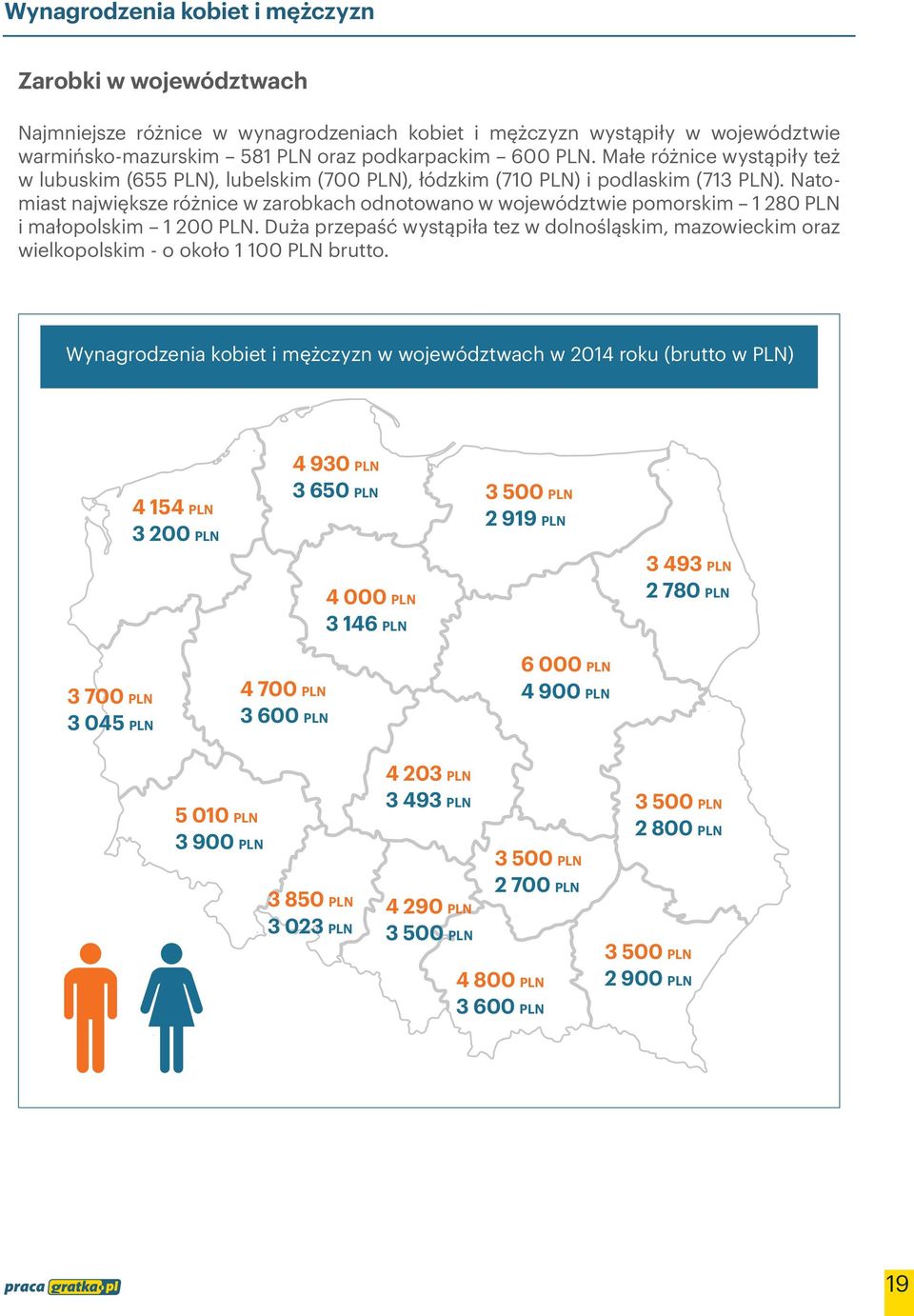 Natomiast największe różnice w zarobkach odnotowano w województwie pomorskim 1 280 PLN i małopolskim 1 200 PLN.