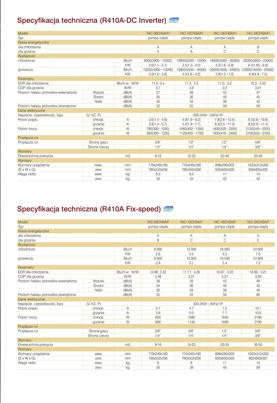 8) grzewcza Btu/h 10250(4200~13000) 13800(5500~16500) 20000(4500~24000) 23000(16500~25600) KW 3.0(1.2~3.8) 4.0(1.6~4.8) 5.8(1.3~7.0) 6.8(4.8~7.5) Parametry EER dla chłodzenia Btu/h.w; W/W 11.5; 3.