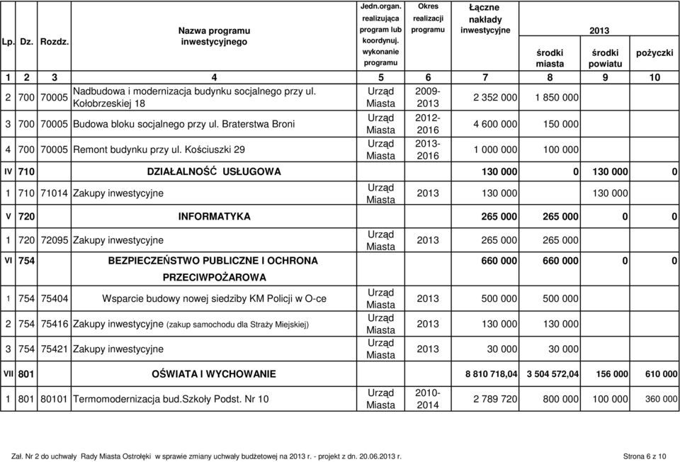 Kościuszki 29 2009-2016 - 2016 2 352 000 1 850 000 4 600 000 150 000 1 000 000 100 000 IV 710 DZIAŁALNOŚĆ USŁUGOWA 130 000 0 130 000 0 1 710 71014 Zakupy inwestycyjne 130 000 130 000 V 720