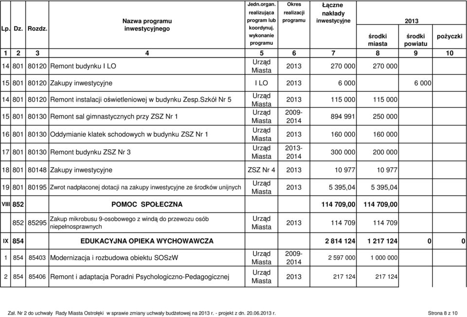 160 000 160 000-300 000 200 000 18 801 80148 Zakupy inwestycyjne ZSZ Nr 4 10 977 10 977 19 801 80195 Zwrot nadpłaconej dotacji na zakupy inwestycyjne ze środków unijnych 5 395,04 5 395,04 VIII 852