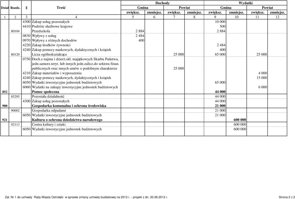 11 12 4300 Zakup usług pozostałych 10 000 4410 Podróże służbowe krajowe 500 80104 Przedszkola 2 884 2 884 0830 Wpływy z usług 2 484 0970 Wpływy z różnych dochodów 400 4220 Zakup środków żywności 2