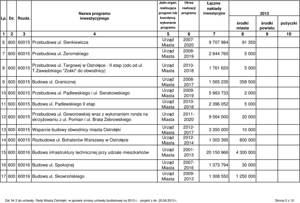 Sierakowskiego 11 600 60015 Budowa ul. Padlewskiego II etap 2008-2017 2009-2019 1 565 235 358 500 5 963 733 2 000 2 396 052 5 000 12 600 60015 Przebudowa ul.