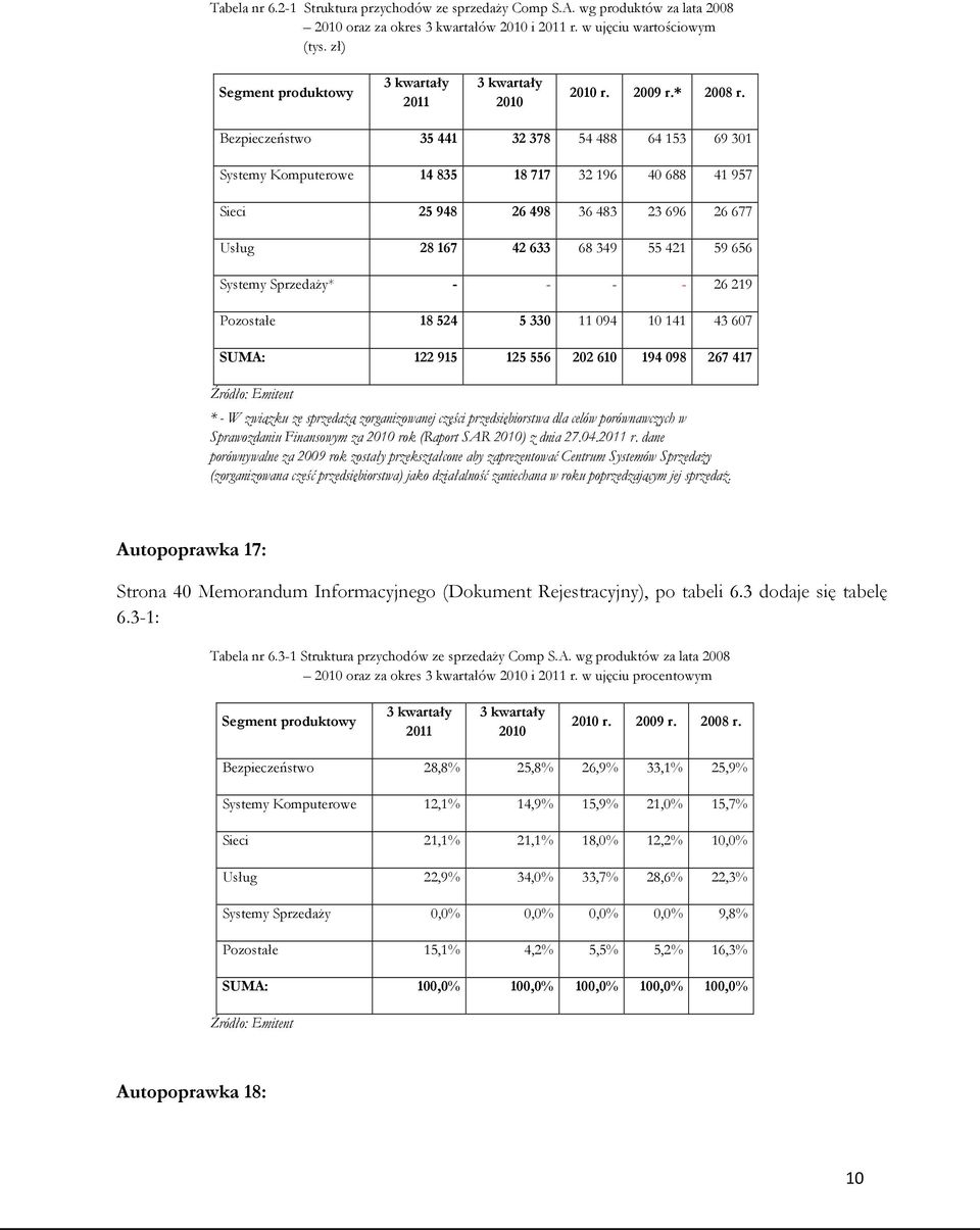 Bezpieczeństwo 35 441 32 378 54 488 64 153 69 301 Systemy Komputerowe 14 835 18 717 32 196 40 688 41 957 Sieci 25 948 26 498 36 483 23 696 26 677 Usług 28 167 42 633 68 349 55 421 59 656 Systemy