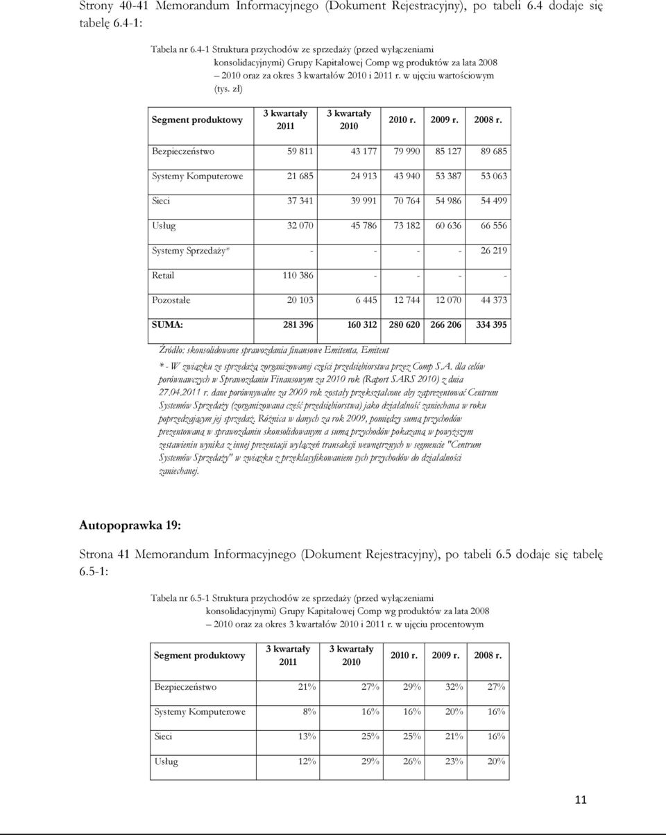 zł) Segment produktowy 2011 2010 2010 r. 2009 r. 2008 r.