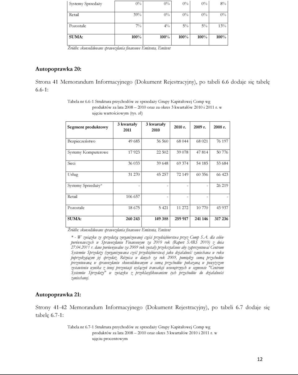 6-1 Struktura przychodów ze sprzedaży Grupy Kapitałowej Comp wg produktów za lata 2008 2010 oraz za okres 3 kwartałów 2010 i 2011 r. w ujęciu wartościowym (tys.