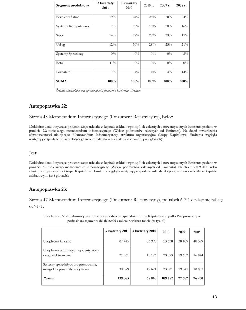 4% 4% 14% SUMA: 100% 100% 100% 100% 100% Źródło: skonsolidowane sprawozdania finansowe Emitenta, Emitent Autopoprawka 22: Strona 45 Memorandum Informacyjnego (Dokument Rejestracyjny), było:: Dokładne